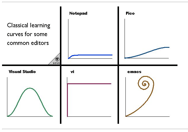 editor_learning_curves Editor learning curves