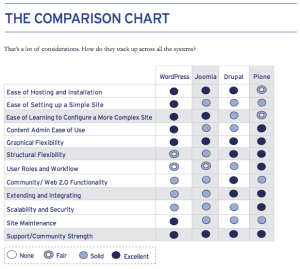open-source-cms-chart Idealware's OSS CMS summary